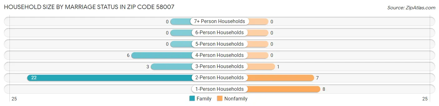 Household Size by Marriage Status in Zip Code 58007