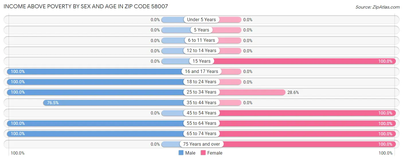 Income Above Poverty by Sex and Age in Zip Code 58007