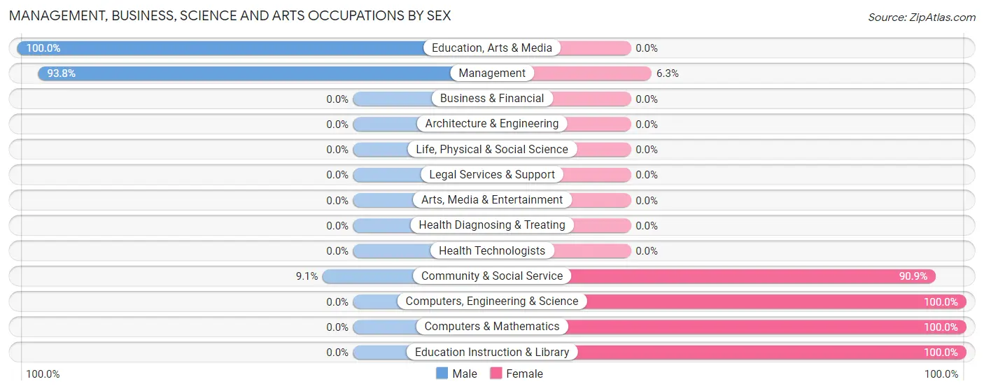 Management, Business, Science and Arts Occupations by Sex in Zip Code 58007