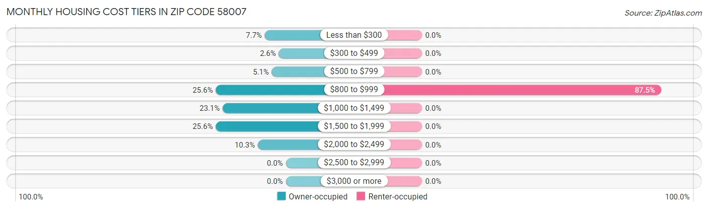 Monthly Housing Cost Tiers in Zip Code 58007