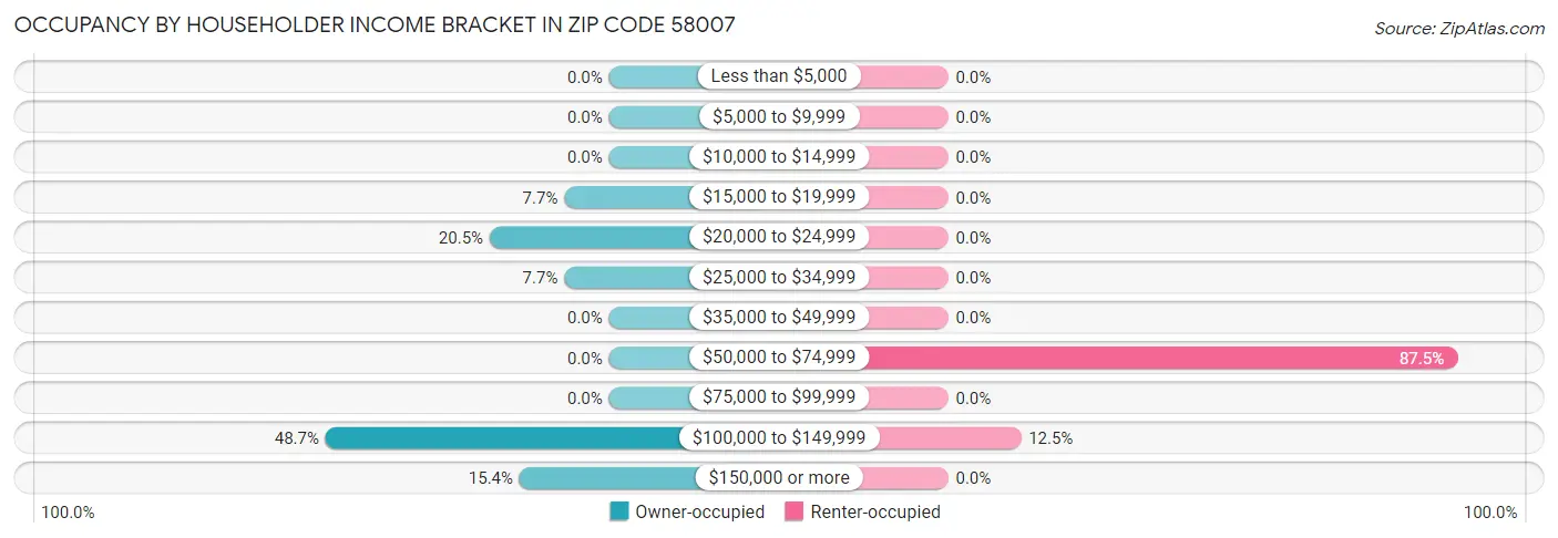 Occupancy by Householder Income Bracket in Zip Code 58007