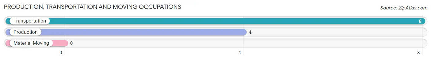 Production, Transportation and Moving Occupations in Zip Code 58007