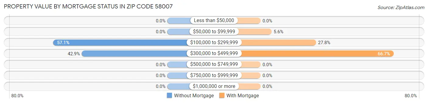 Property Value by Mortgage Status in Zip Code 58007