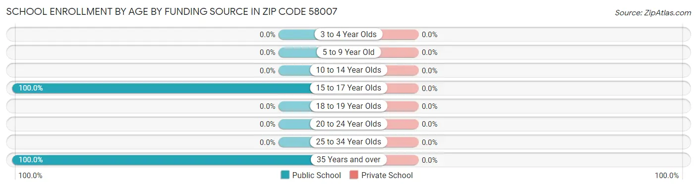 School Enrollment by Age by Funding Source in Zip Code 58007
