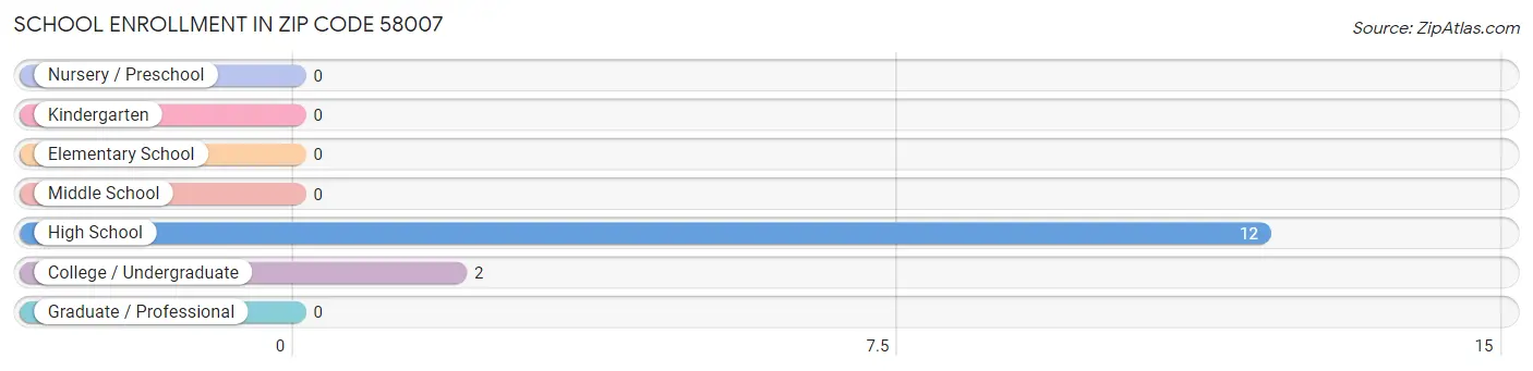 School Enrollment in Zip Code 58007