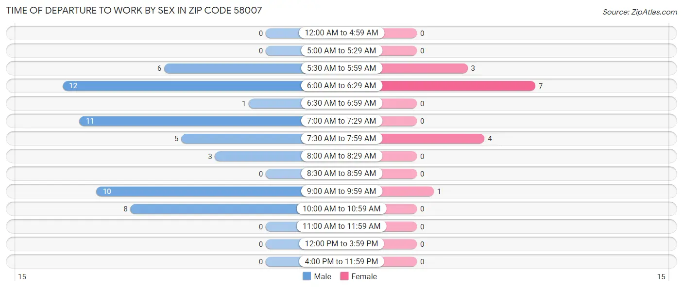Time of Departure to Work by Sex in Zip Code 58007