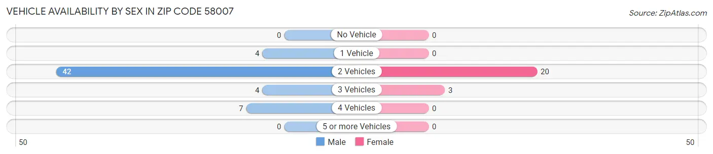 Vehicle Availability by Sex in Zip Code 58007
