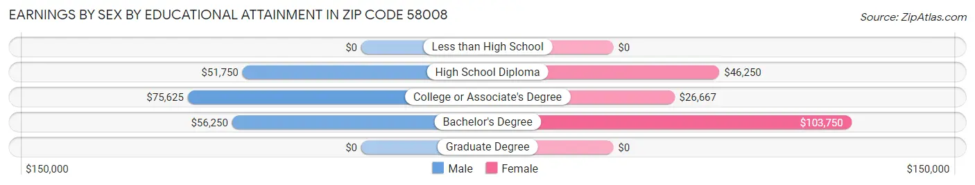 Earnings by Sex by Educational Attainment in Zip Code 58008