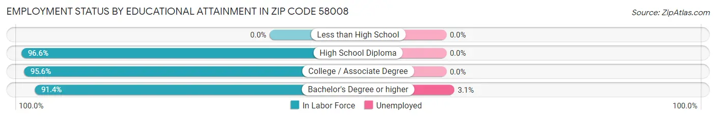 Employment Status by Educational Attainment in Zip Code 58008