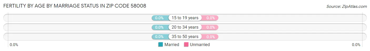 Female Fertility by Age by Marriage Status in Zip Code 58008