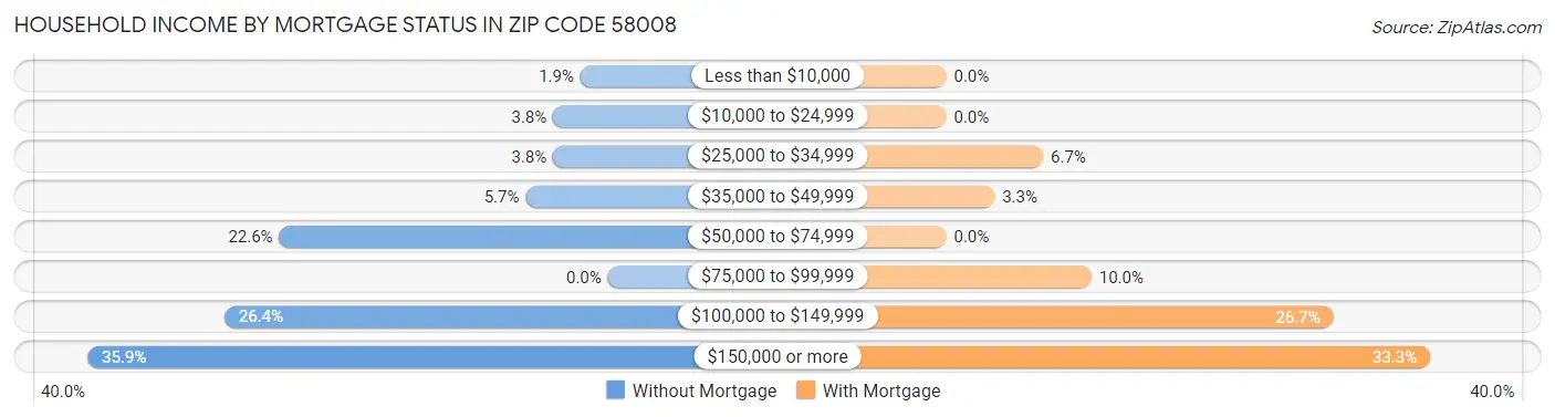 Household Income by Mortgage Status in Zip Code 58008