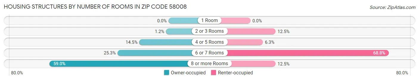 Housing Structures by Number of Rooms in Zip Code 58008