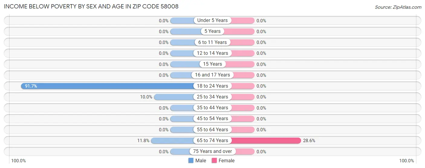 Income Below Poverty by Sex and Age in Zip Code 58008
