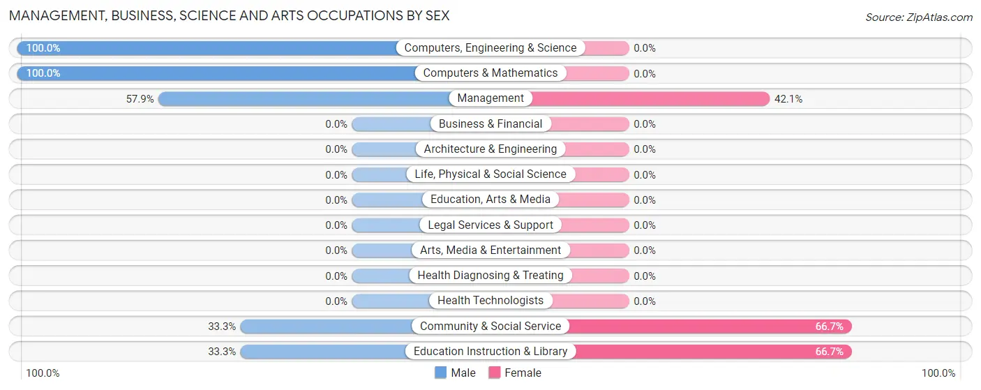 Management, Business, Science and Arts Occupations by Sex in Zip Code 58008