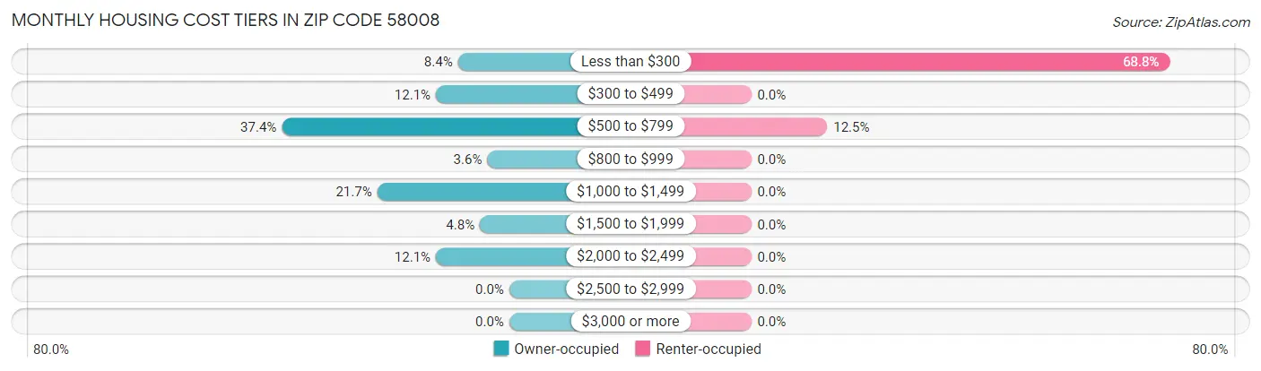Monthly Housing Cost Tiers in Zip Code 58008