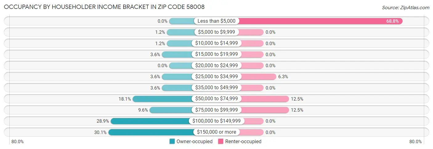 Occupancy by Householder Income Bracket in Zip Code 58008