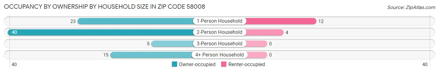 Occupancy by Ownership by Household Size in Zip Code 58008