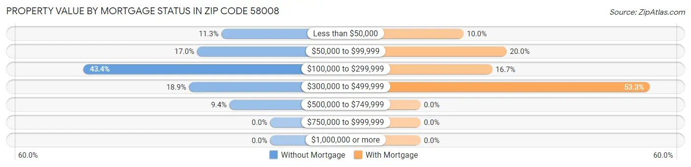 Property Value by Mortgage Status in Zip Code 58008