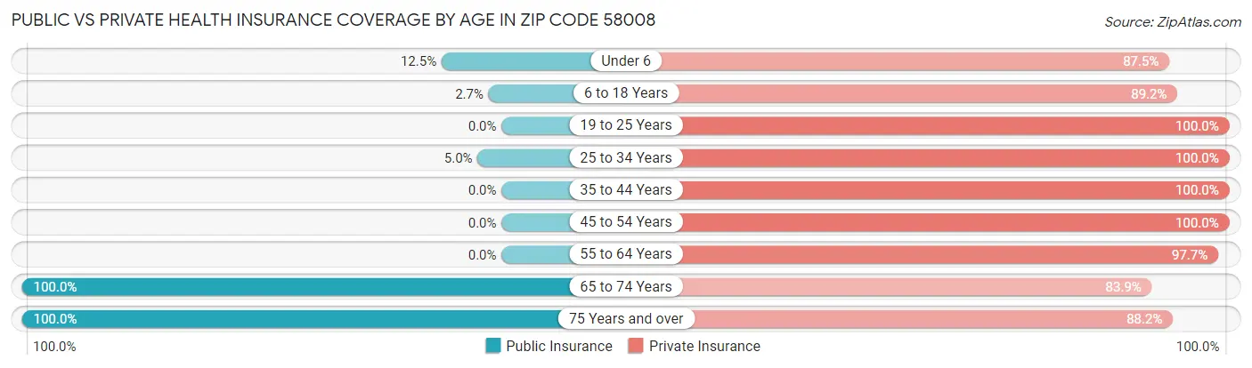 Public vs Private Health Insurance Coverage by Age in Zip Code 58008