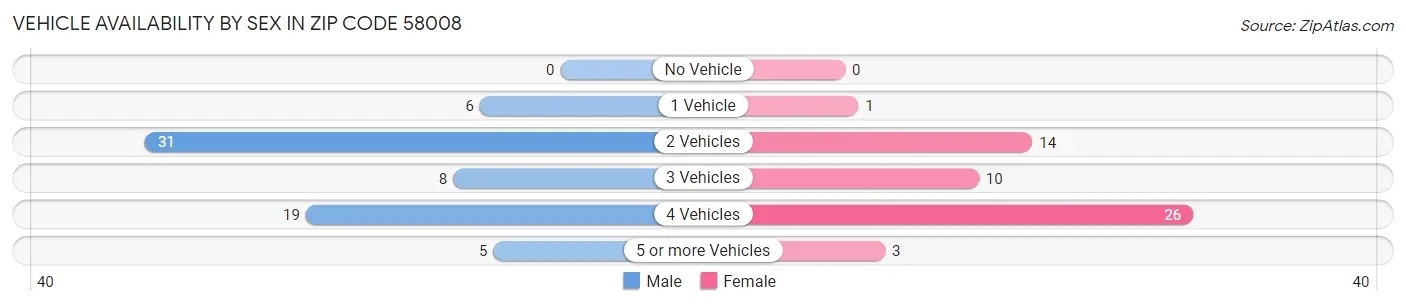 Vehicle Availability by Sex in Zip Code 58008