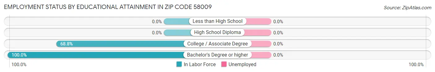 Employment Status by Educational Attainment in Zip Code 58009