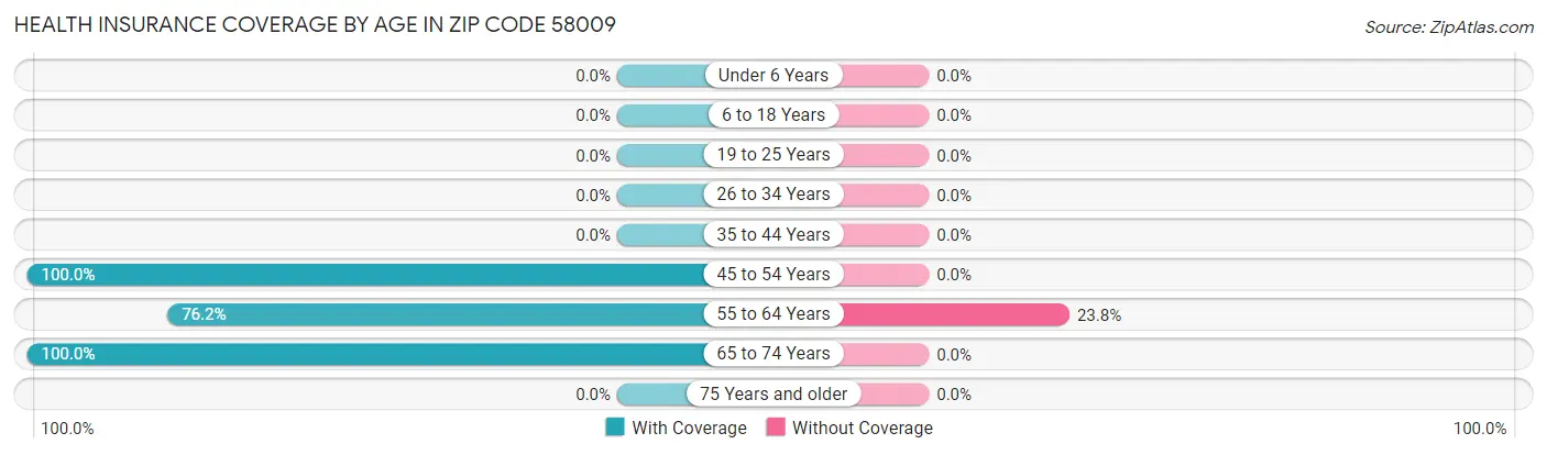 Health Insurance Coverage by Age in Zip Code 58009