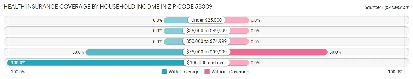 Health Insurance Coverage by Household Income in Zip Code 58009