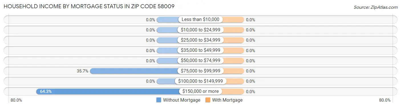 Household Income by Mortgage Status in Zip Code 58009