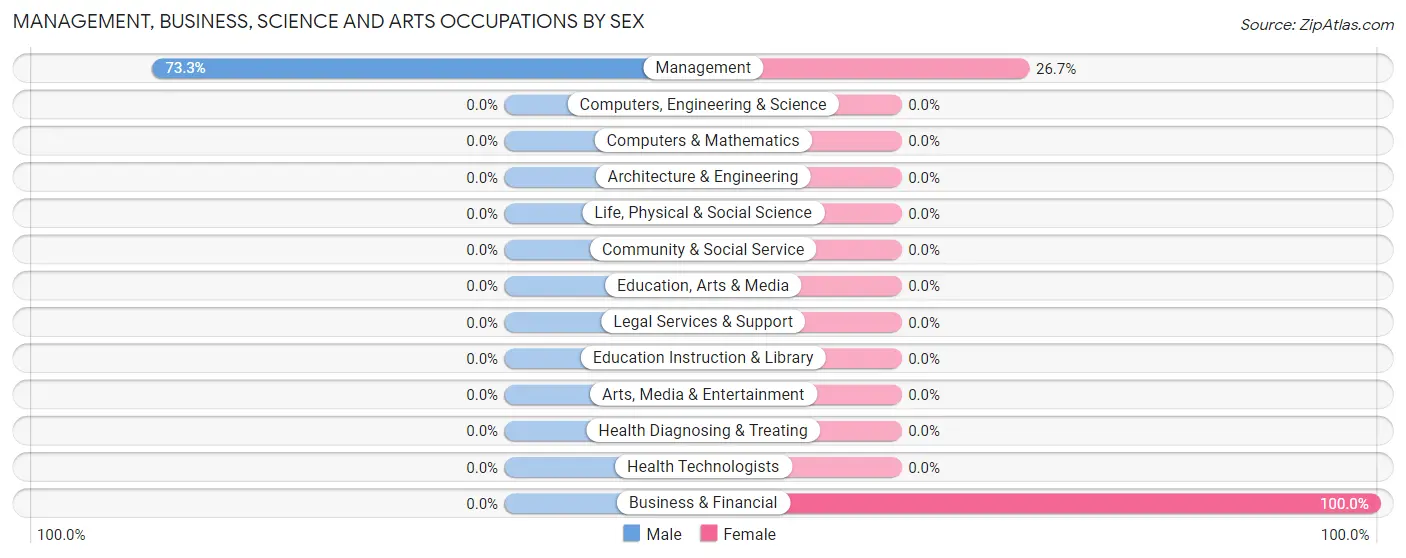 Management, Business, Science and Arts Occupations by Sex in Zip Code 58009