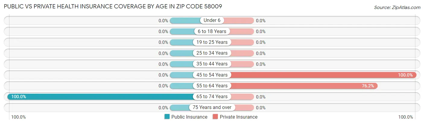Public vs Private Health Insurance Coverage by Age in Zip Code 58009