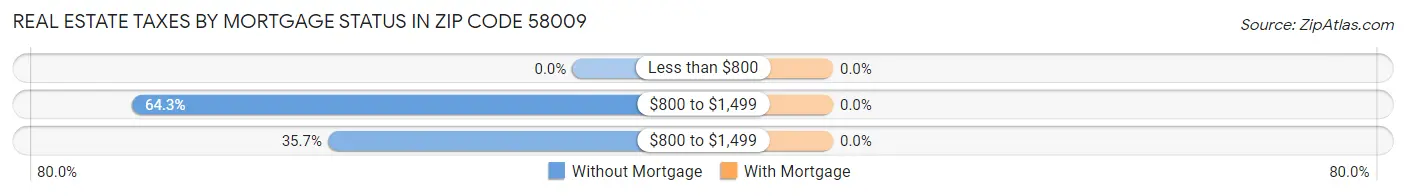 Real Estate Taxes by Mortgage Status in Zip Code 58009