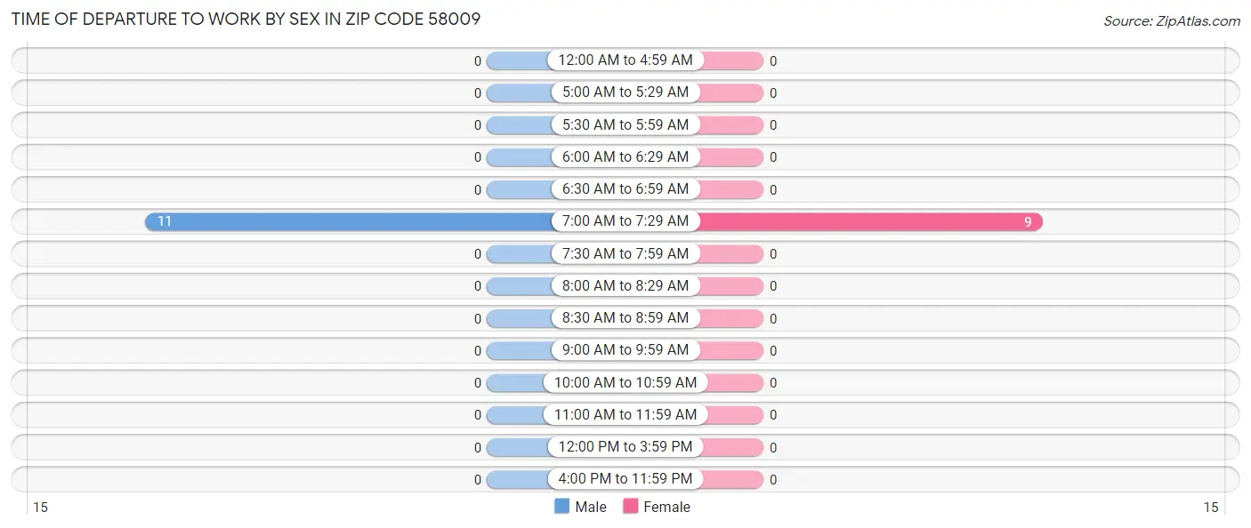 Time of Departure to Work by Sex in Zip Code 58009