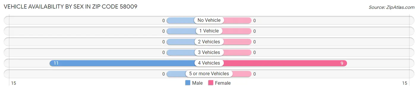 Vehicle Availability by Sex in Zip Code 58009