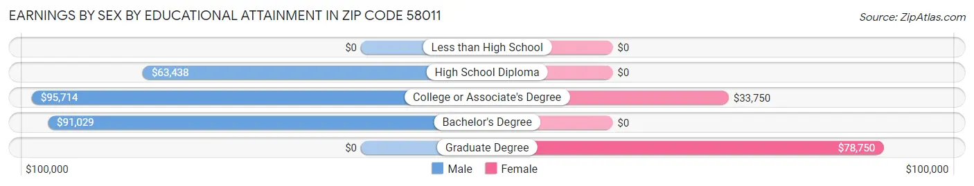 Earnings by Sex by Educational Attainment in Zip Code 58011
