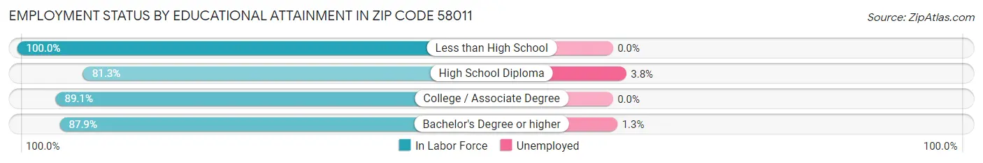 Employment Status by Educational Attainment in Zip Code 58011