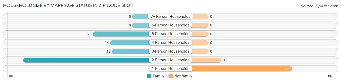 Household Size by Marriage Status in Zip Code 58011