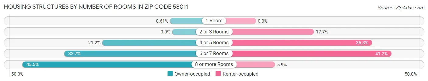 Housing Structures by Number of Rooms in Zip Code 58011