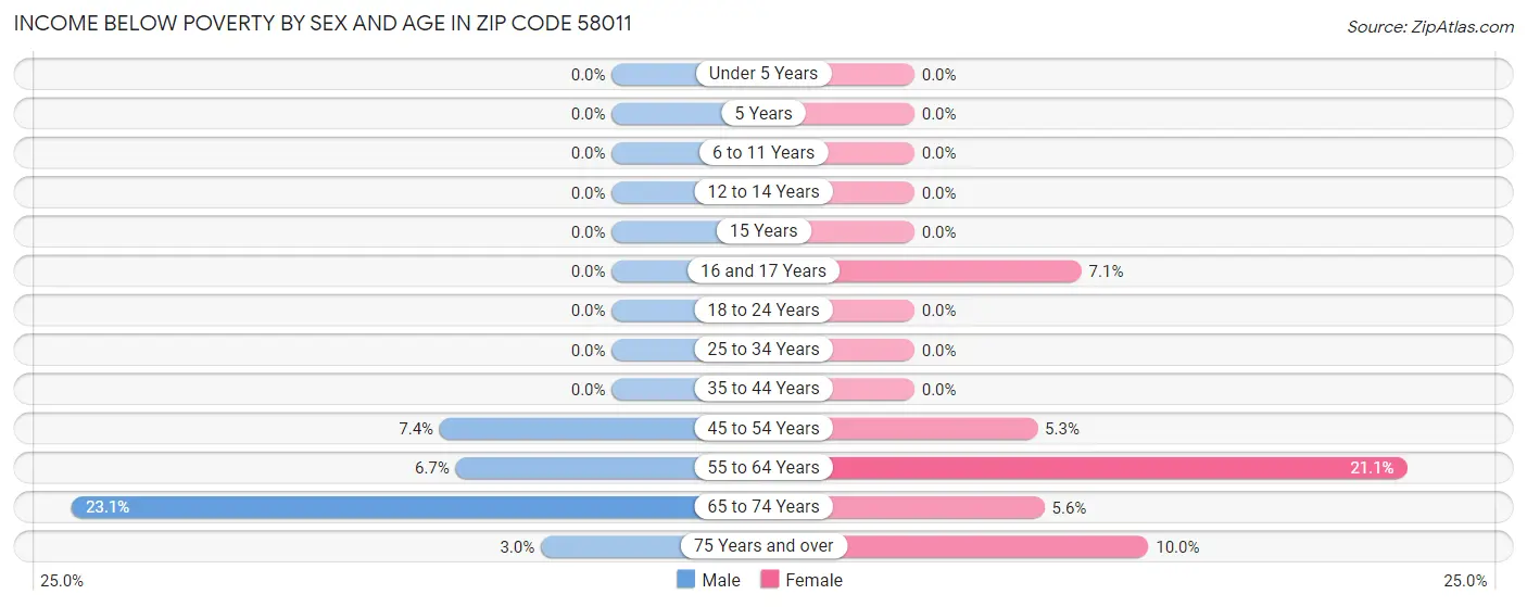 Income Below Poverty by Sex and Age in Zip Code 58011