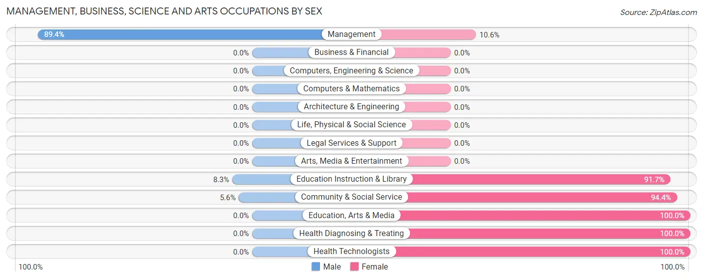 Management, Business, Science and Arts Occupations by Sex in Zip Code 58011