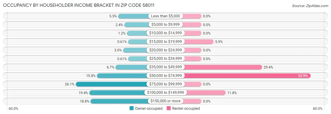Occupancy by Householder Income Bracket in Zip Code 58011