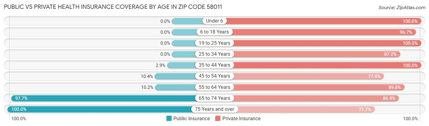 Public vs Private Health Insurance Coverage by Age in Zip Code 58011