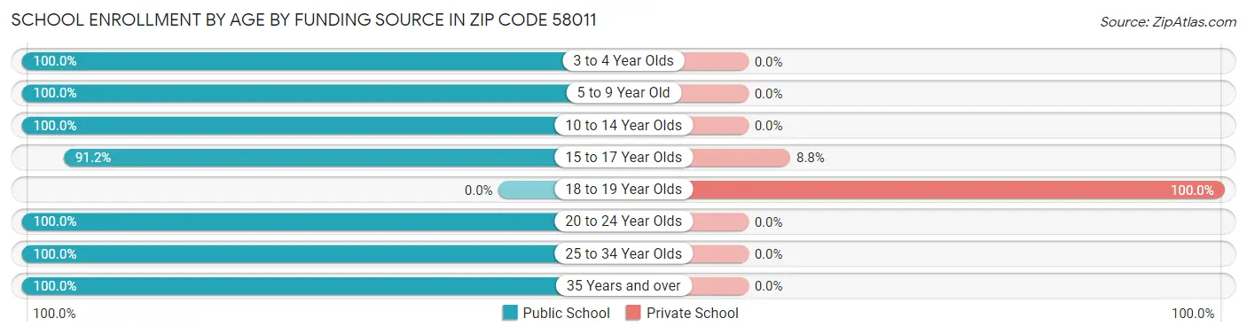 School Enrollment by Age by Funding Source in Zip Code 58011