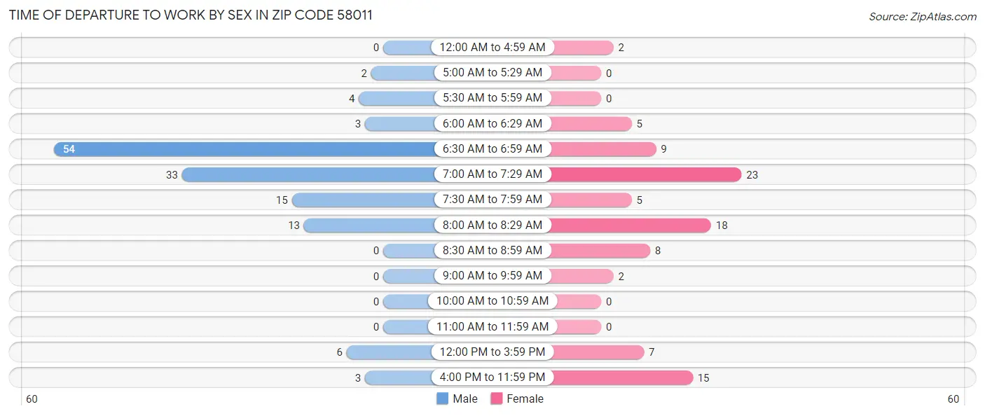 Time of Departure to Work by Sex in Zip Code 58011