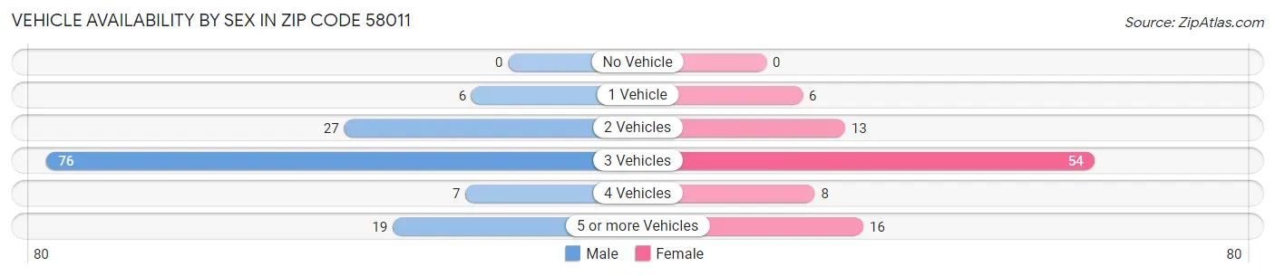 Vehicle Availability by Sex in Zip Code 58011
