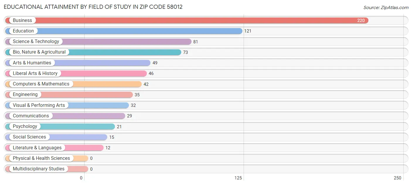 Educational Attainment by Field of Study in Zip Code 58012