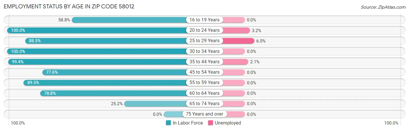 Employment Status by Age in Zip Code 58012