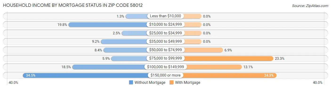 Household Income by Mortgage Status in Zip Code 58012