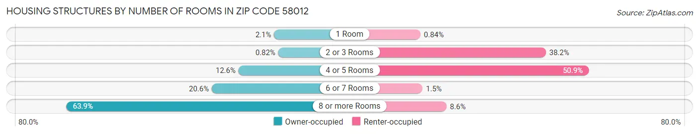 Housing Structures by Number of Rooms in Zip Code 58012