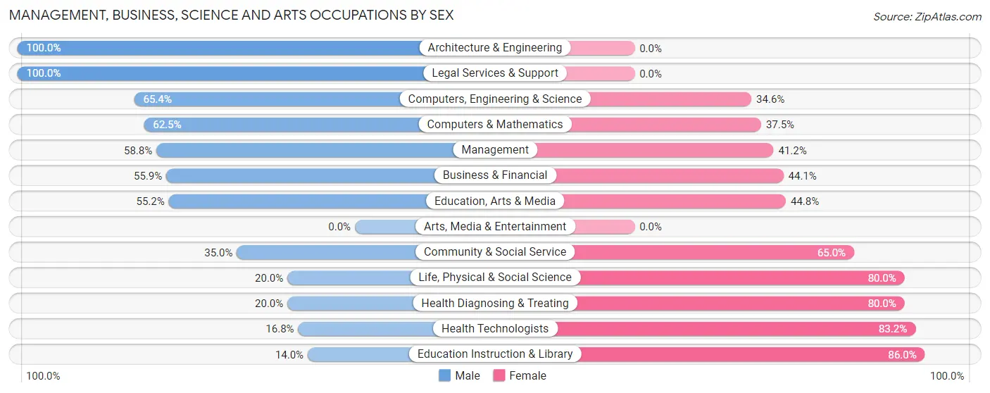 Management, Business, Science and Arts Occupations by Sex in Zip Code 58012