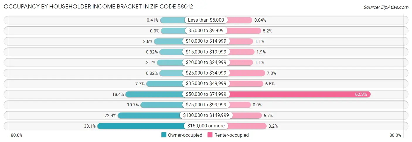 Occupancy by Householder Income Bracket in Zip Code 58012